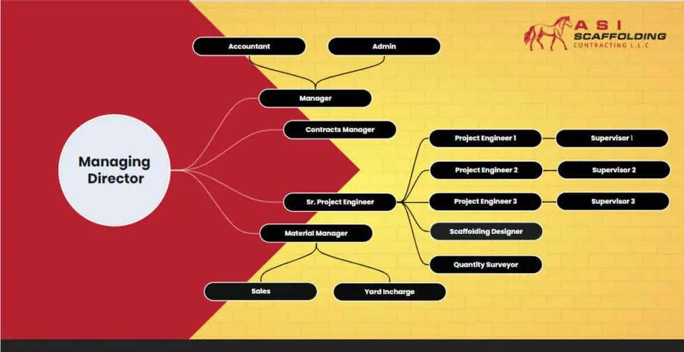 A S I Scaffolding organisation chart - Managing Director, managers, engineers, supervisors and scaffolders